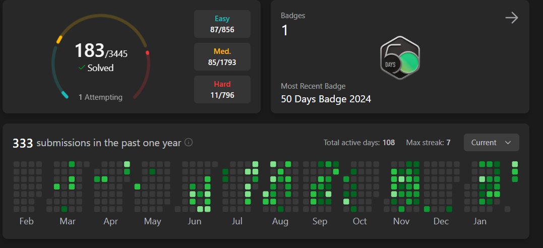 avantik08's tweet image. 🎉 Just hit 180 LeetCode problems solved!
Turns out, grinding algorithms at 2 AM does pay off… eventually. 
 Big Shoutout to mydebugger for surviving my &quot;but it works on paper!&quot; meltdowns.

Next goal: 200…
#LeetCode #CodeGrind #ProgrammingIsFun #100daysofcoding