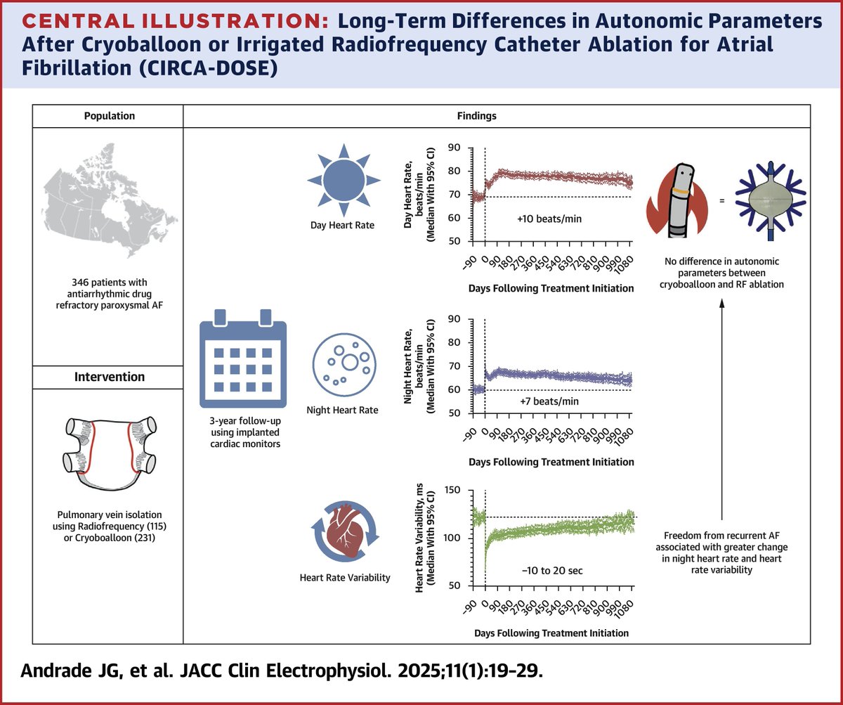 JACCJournals's tweet image. PVI using thermal ablation energy results in significant sustained changes in the heart rate parameters related to autonomic function. These changes are independent of ablation technology employed &amp;amp; are associated w/ procedural success jacc.org/doi/10.1016/j.…

#JACCCEP #AFib