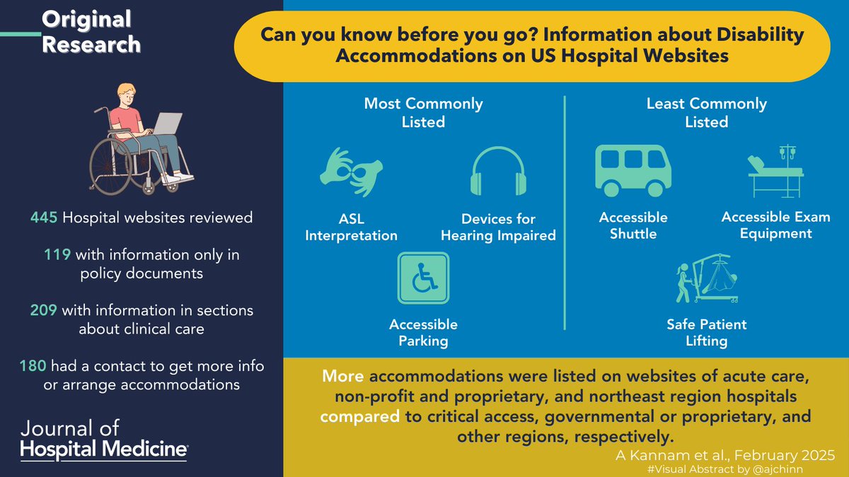 Journal of Hospital Medicine (@jhospmedicine) on Twitter photo New study shows US Hospitals fail to provide the public with essential information about any disability-related accommodations they offer. Thoughts?
🔗: doi.org/10.1002/jhm.13…
✍️: <a href="/cehaywood/">Carol Haywood, PhD, OT</a> <a href="/DisabilityEC/">Disability Equity Collaborative</a> <a href="/TaraLaguMD/">Tara Lagu</a> <a href="/nu_chsor/">Center for Health Services & Outcomes Research</a> <a href="/nu_ipham/">Public Health & Medicine (IPHAM) @NorthwesternU</a>
🖼️: #VisualAbstract by <a href="/ajchinn/">Alex Chinn, MD, FACP, FHM</a> New study shows US Hospitals fail to provide the public with essential information about any disability-related accommodations they offer. Thoughts?
🔗: doi.org/10.1002/jhm.13…
✍️: <a href="/cehaywood/">Carol Haywood, PhD, OT</a> <a href="/DisabilityEC/">Disability Equity Collaborative</a> <a href="/TaraLaguMD/">Tara Lagu</a> <a href="/nu_chsor/">Center for Health Services & Outcomes Research</a> <a href="/nu_ipham/">Public Health & Medicine (IPHAM) @NorthwesternU</a>
🖼️: #VisualAbstract by <a href="/ajchinn/">Alex Chinn, MD, FACP, FHM</a>