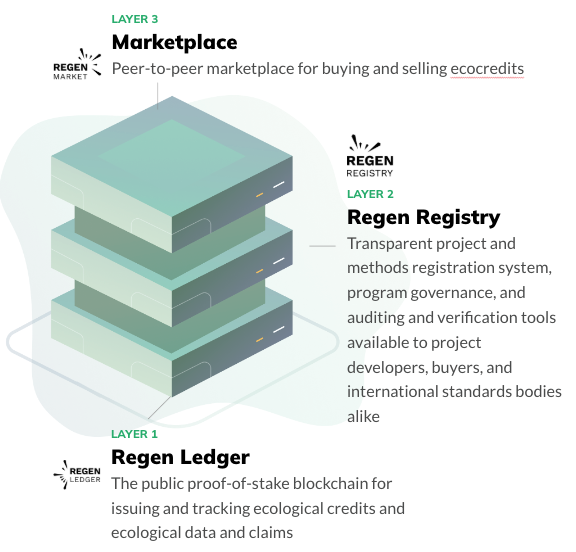 1/ 🌎 Regen Ledger isn’t just a blockchain—it’s a foundation for a new ecological economy. Here’s how it fits into the Regen Network tech stack:

✅ On-chain Ecological Assets – Issue, trade &amp; retire carbon credits &amp; other nature-backed assets.
✅ Interoperability – Connects