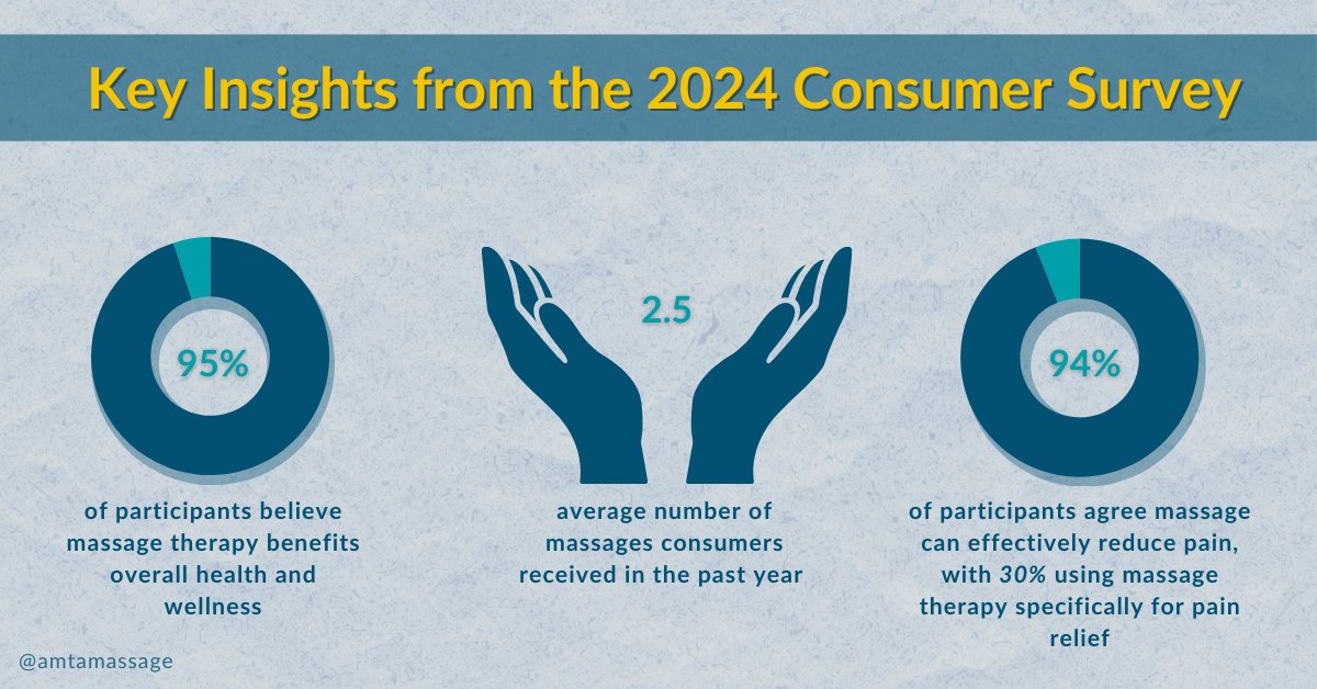 Each year, AMTA conducts a consumer survey to learn about the perspective of massage therapy consumers. In the coming month, we’ll share survey insights, starting with big-picture trends in consumer attitudes. Learn more: bit.ly/3E7EtSK
#AMTAmassage #massagetherapy