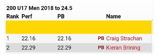Blink and you'll miss him✍️ Delighted to announce Kieran Brining to the Easy Rd family⚪🔴

The former Bradford bulls and England international comes with freakish athletic ability⚡ statistically the 2nd fastest u17 in the country in 2018🔥 KB will be one to watch this season👀
