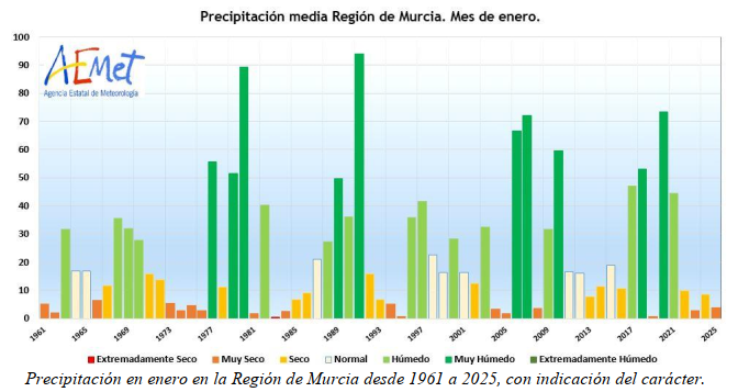 AEMET_Murcia's tweet photo. #Enero25 #RegiondeMurcia muy seco con una #precipitación de 3,8 mm, que es tan solo un 23% de lo normal para un mes  de enero. Ha sido el sexto más seco del siglo XXI https://t.co/8Azl0NjaWc