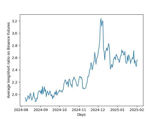 #cryptosentiment update: 

average #longshortratios of all #perps traded on #binance decreased by -0.87% compared to the previous week.
Current average is 2.55 vs. 2.57 the week earlier. That is a bearish sign for #cryptomarkets.

#bitcoin #sentiment #cryptoanalysis