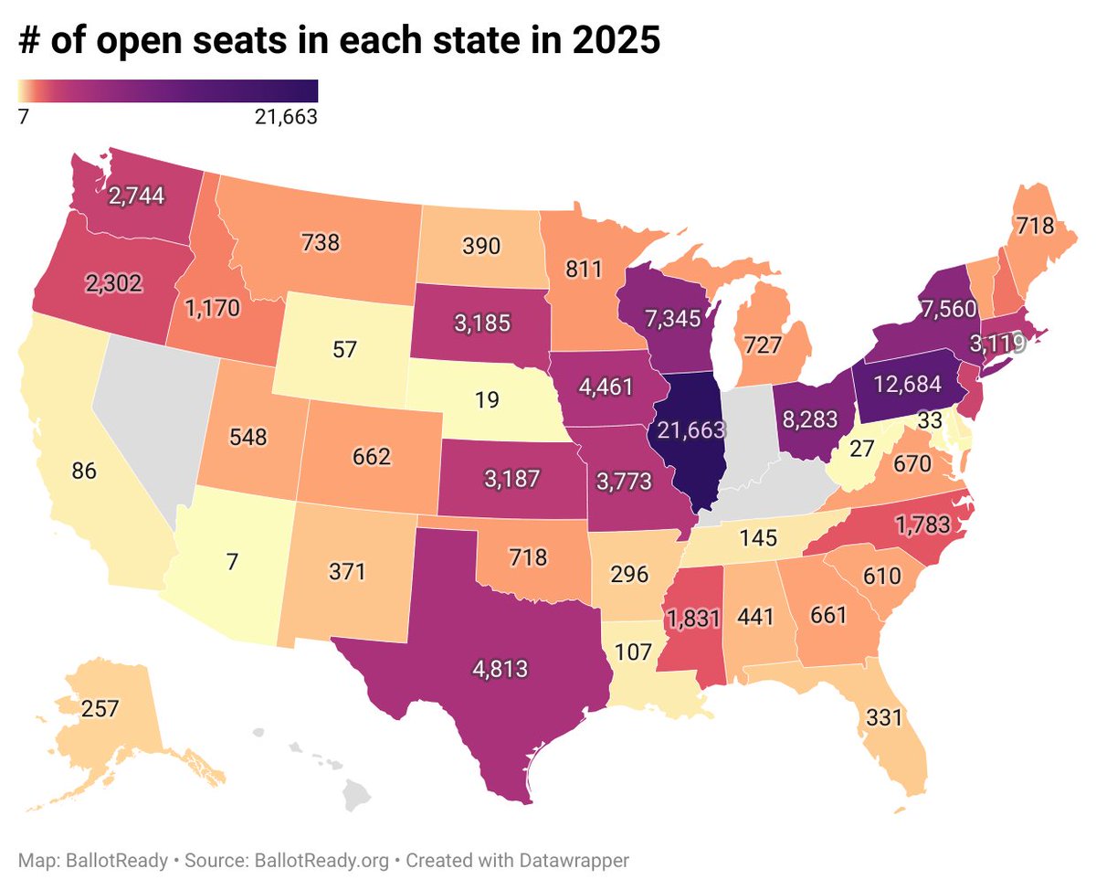Did you know that there are more open seats on the ballot in 2025 than in 2024? That's almost a quarter of our elected government across the country on the #ballot this year!

Head to ballotready.org for resources &amp; help to make your #voting plans! 🗳️