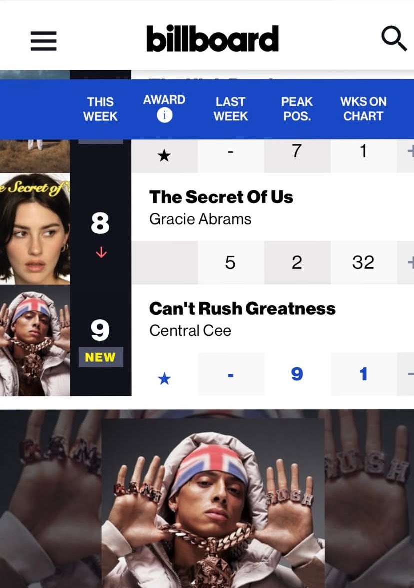 •<a href="/centralcee/">Central Cee</a> ‘s   ‘Can’t Rush Greatness’ , makes it to the Billboard 200 Top 10 🇺🇸 🫡.
