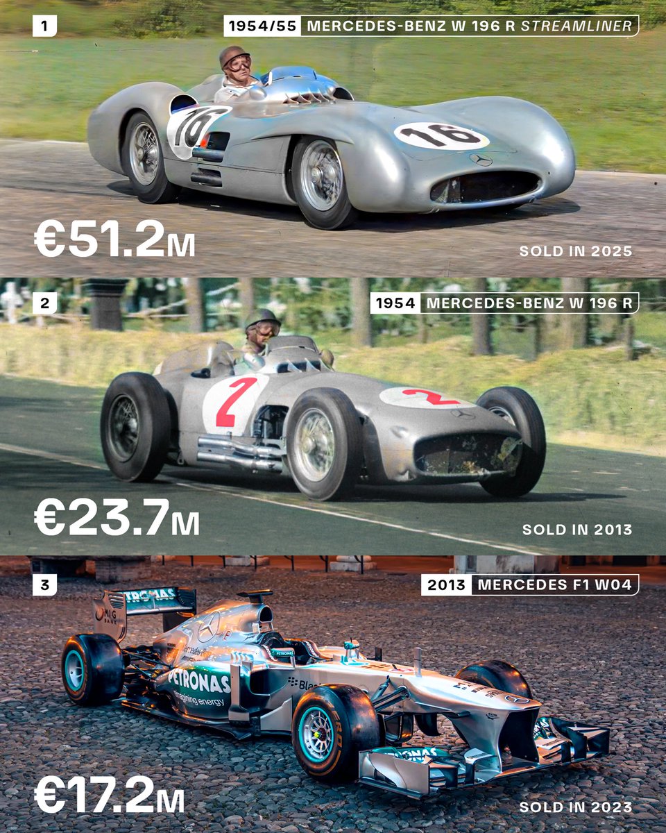 Crazy to think the top three most expensive Grand Prix cars ever sold at auction are all Mercedes 🤯