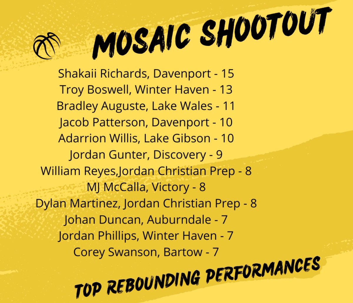 Mosaic Shootout Recap

Top Rebounding Performances 

#polkhoops
#1SourceforPolkCountyHighSchoolBasketball