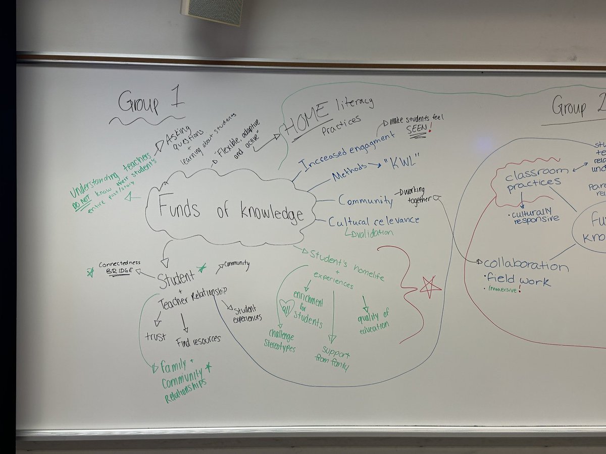 stephsulk's tweet image. Mapping funds of knowledge with undergrad pre-service teachers 📚
