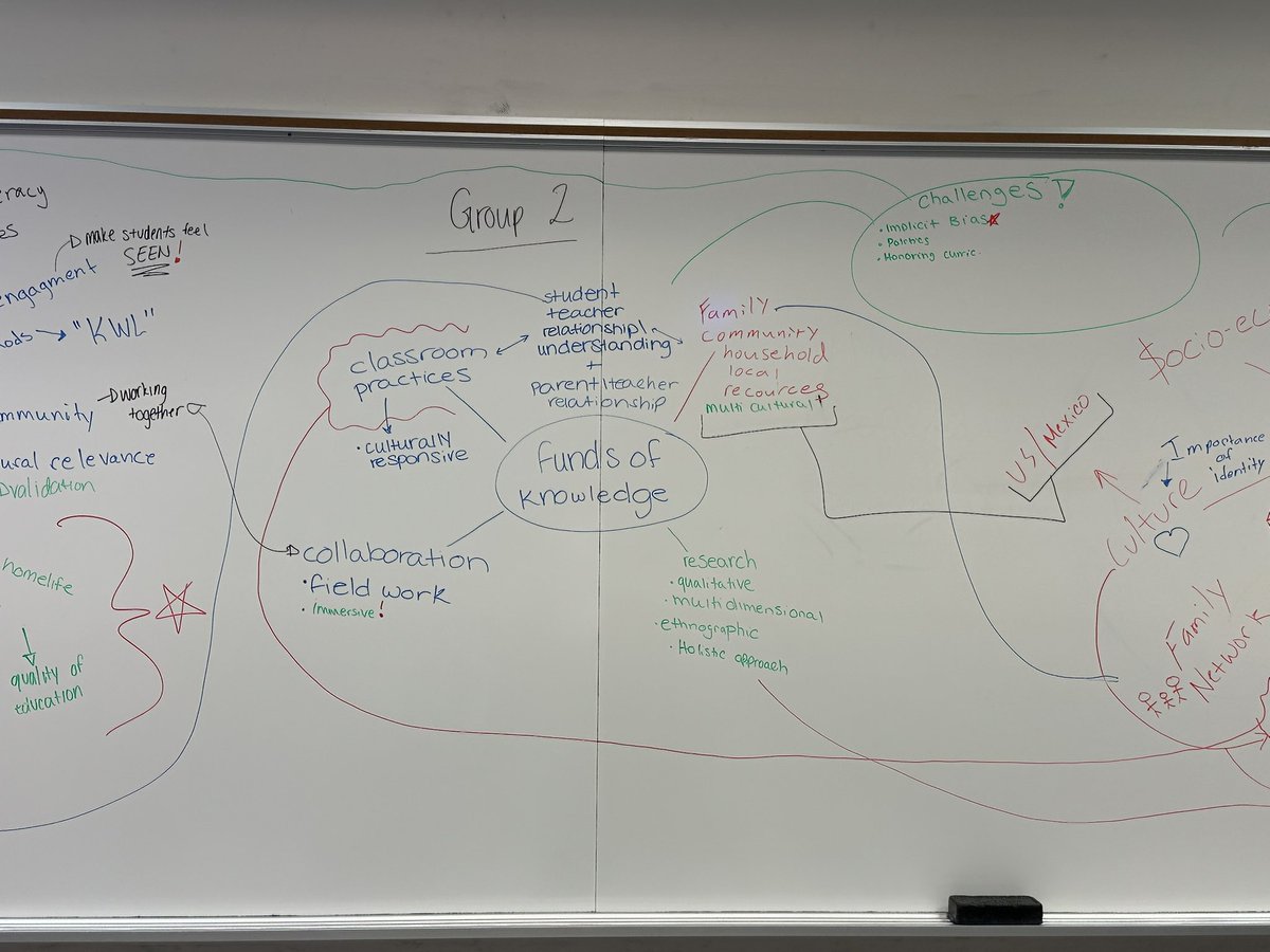 stephsulk's tweet image. Mapping funds of knowledge with undergrad pre-service teachers 📚