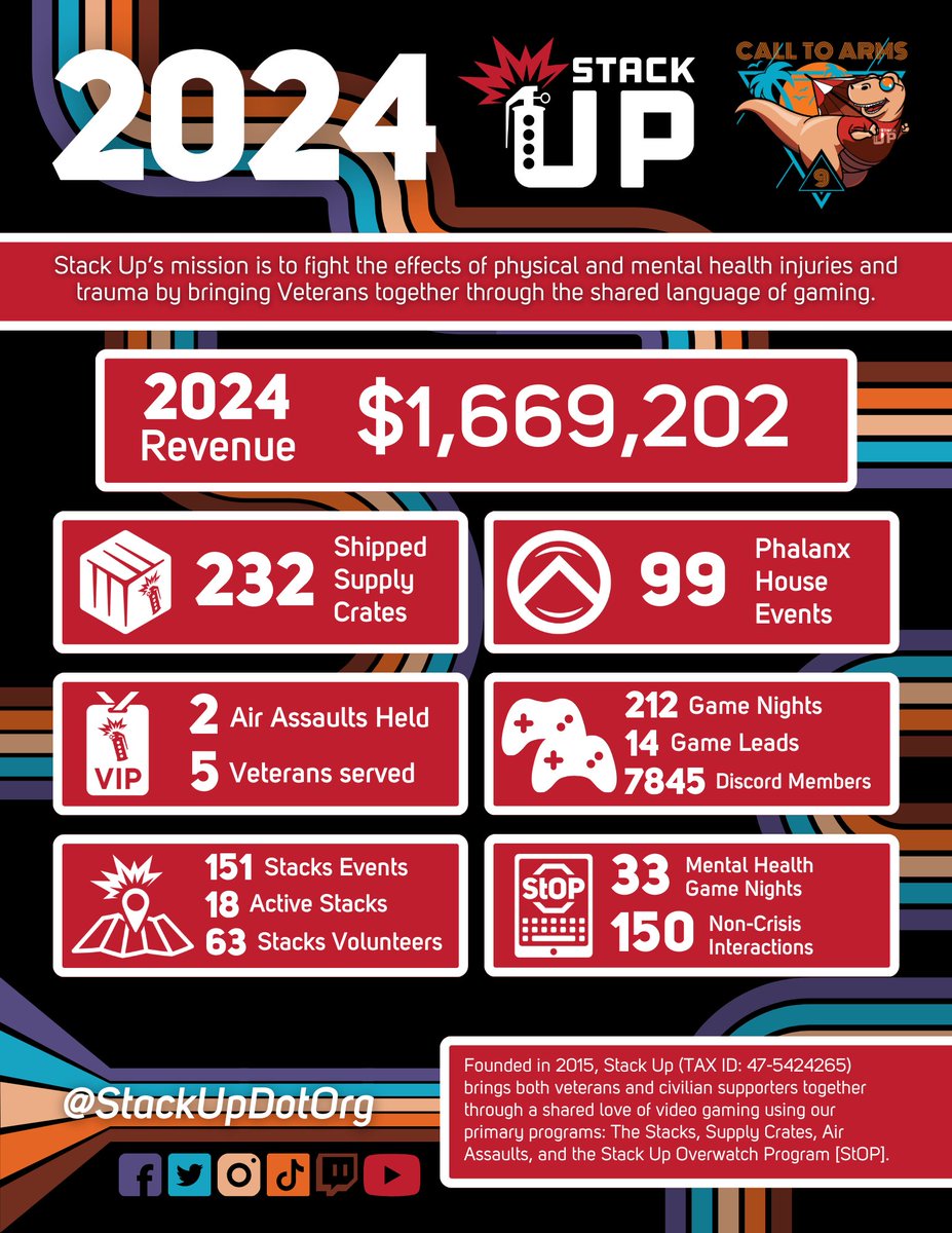 Our 2024 Infographic is ready!

Total revenue: $1,669,202
Supply Crates: 232 shipped
Air Assaults: 2 trips w/ 5 Veterans
The Stacks: held 151 events across 18 locations
Phalanx House: hosted 99 events
Discord: Hosted 212 game nights w/ 33 mental health game nights

Save &amp; share!