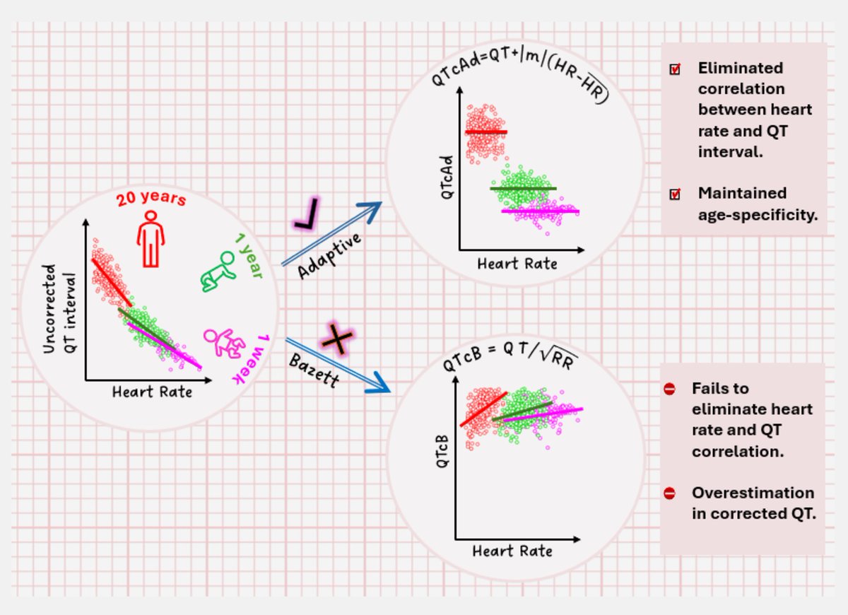 Novel QTc (adaptive) formula adjusts for demographics using human and guinea pig data. This formula outperformed standard QT correction formulae in both accuracy and efficacy #AHAJournals #EPeeps
doi.org/10.1161/CIRCEP…