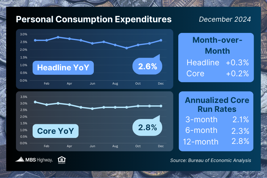 theLenderDirect's tweet image. The Fed’s favorite measure of inflation, Core PCE, was in line with expectations in December, rising 0.2% from November. On an annual basis, Core PCE held steady at 2.8%, remaining near the slowest annual pace in three years. #pce #inflation... mbshighway.com/hwapp/marketin…