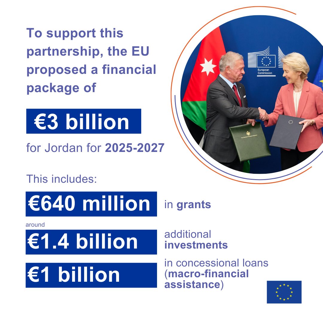The #EU &amp; #Jordan take their relationship to the next level 🤝

The 🇪🇺🇯🇴 Strategic &amp; Comprehensive Partnership, signed last week, will enhance cooperation in 5️⃣ key areas ✍️

Jordan is a key partner for Europe in the Middle East &amp; the Mediterranean.

Discover the Partnership ⤵️