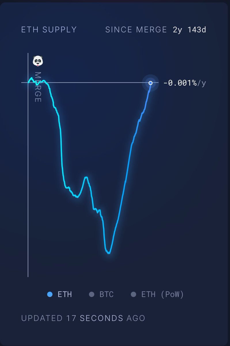 ETH qui redevient inflationniste !

Depuis The Merge, on a eu un ETH qui est parti fort en déflation, et ça aurait dû continuer durant le bull run.

Mais vu que plus personne ne l’utilise, la supply d’ETH remonte fort. On va repasser en inflation, au même niveau qu’avant The