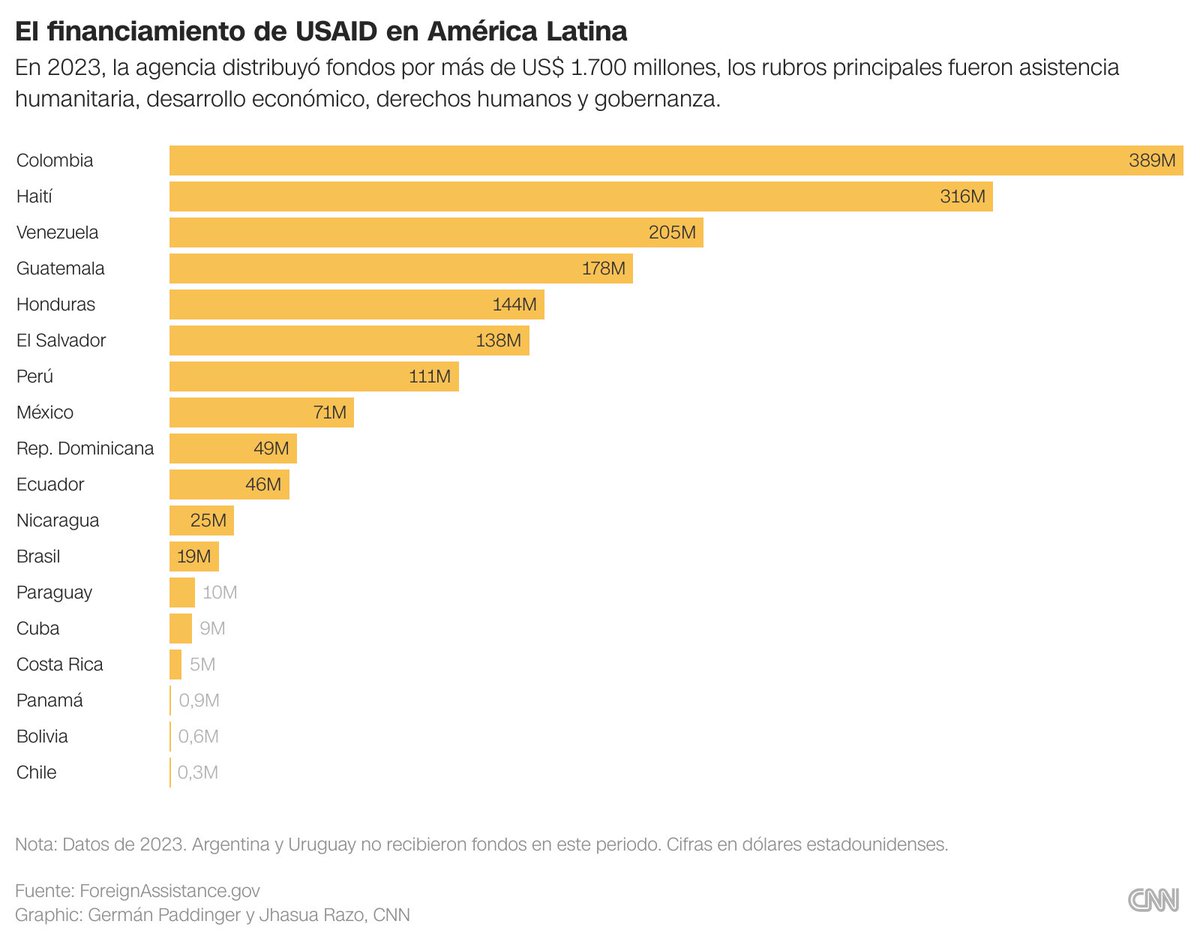 ¿Qué países reciben más fondos de #USAID en América Latina y para qué lo usan?

🔗: cnn.it/3Q3vgxz