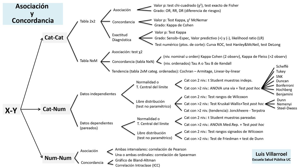 Comparto versión 2025 de mi diagrama de asociación o concordancia de dos variables X e Y.

- Identifique las dos variables a asociar.
- Identifique el TIPO de c/variable (categórica o numérica).
- Busque el test en el diagrama.

Ej: Asoc. COL.HDL vs EDAD -&gt; NUM-NUM -&gt; r Pearson