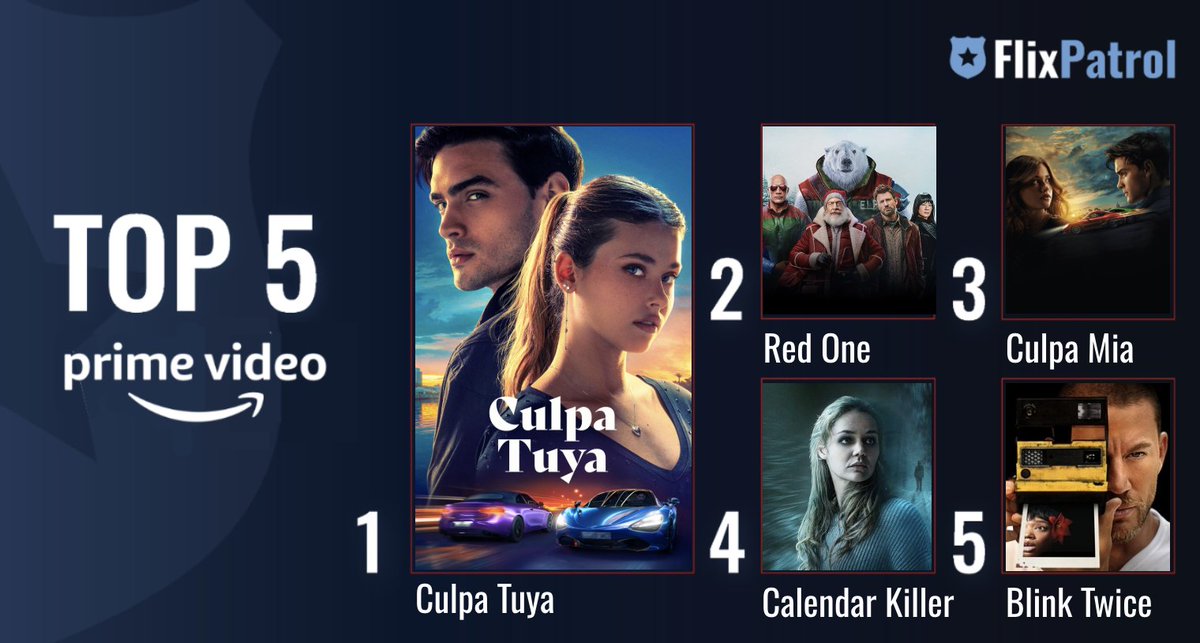 flixpatrol's tweet image. TOP 5 FILMS ON AMAZON PRIME IN JANUARY. ⬇️

No. 1 Sequel of @culpamiafilm #Culpatuya 🏎️
No. 2 #TheRedOne w/ @TheRock 🎅
No. 3 @culpamiafilm🏎️
No. 4 #TheCalendarKiller by @kolmerer and @SebastianFitzek 📅
No. 5 #BlinkTwice by @ZoeKravitz 📸

Check out full charts: