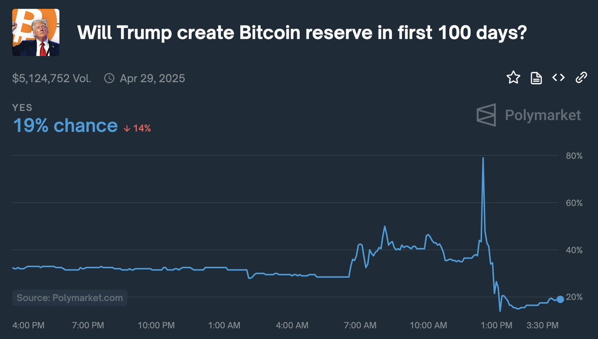 比特币国家储备已经没戏了，一揽子加密货币储备半年后开启。