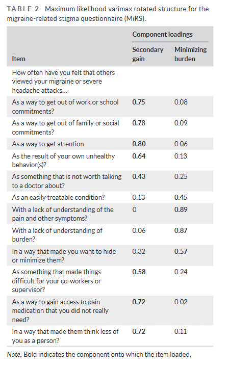 Headache Journal (@headachejournal) on Twitter photo Open Access:
A new validated tool to measure #migraine-related #stigma may be useful to understand determinants of perceived migraine-related stigma & test interventions to help reduce it
…adachejournal.onlinelibrary.wiley.com/doi/full/10.11…
<a href="/SengElizabeth/">Elizabeth Seng</a> <a href="/headachedoc/">Robert Shapiro</a> <a href="/DawnBuse/">Dawn Buse, PhD</a> <a href="/SaitAshina/">Sait Ashina</a> <a href="/ranicholson/">Robert Nicholson</a> et al Open Access:
A new validated tool to measure #migraine-related #stigma may be useful to understand determinants of perceived migraine-related stigma & test interventions to help reduce it
…adachejournal.onlinelibrary.wiley.com/doi/full/10.11…
<a href="/SengElizabeth/">Elizabeth Seng</a> <a href="/headachedoc/">Robert Shapiro</a> <a href="/DawnBuse/">Dawn Buse, PhD</a> <a href="/SaitAshina/">Sait Ashina</a> <a href="/ranicholson/">Robert Nicholson</a> et al
