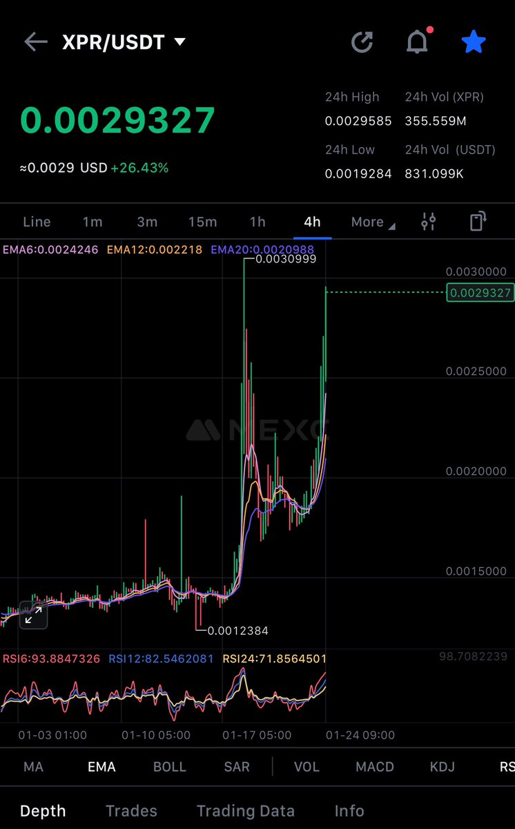 New high after new high for $xcn and $xpr 

Literally printing cash 💵 

$xrp $xlm $xdc $hbar $ada $velo