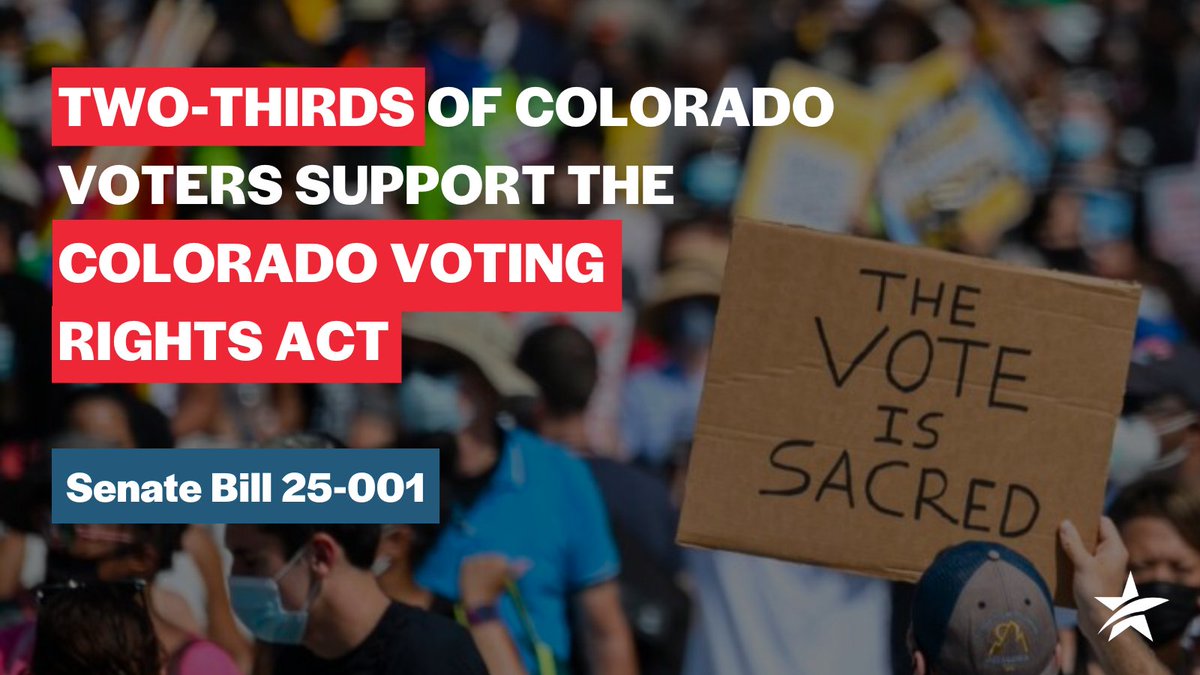 At a time when federal voting protections are being eroded, Colorado is paving a different path.

A new poll from @stateinnovation shows overwhelming support for the Colorado Voting Rights Act, underscoring Coloradans' commitment to a fair democracy.

🔗: stateinnovation.org/poll-coloradan…