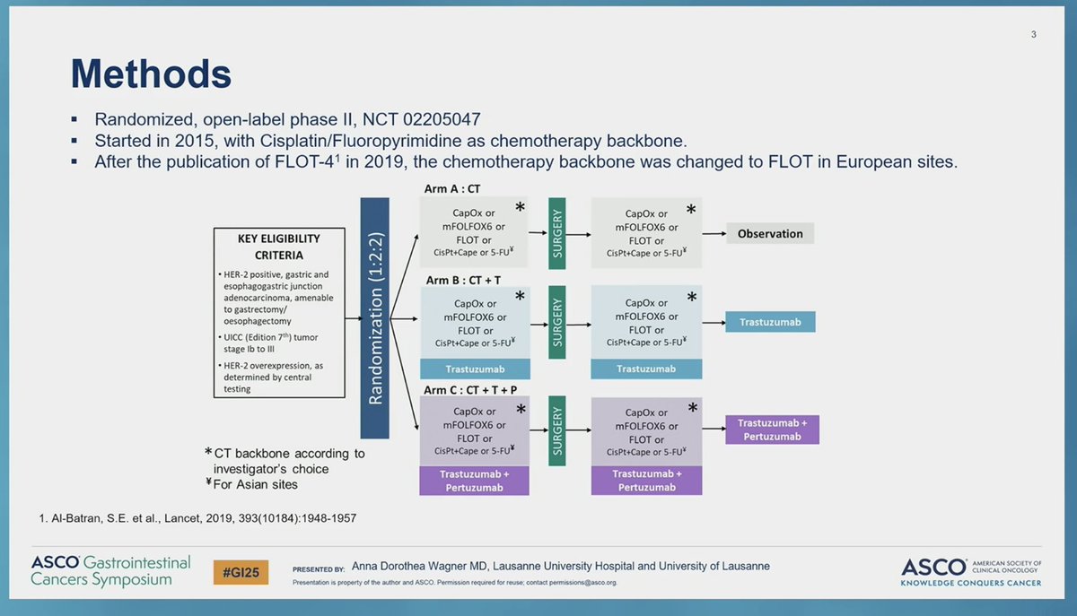 ArndtVogel's tweet photo. Trastuzumab with or without pertuzumab for peri-op CTx of HER-2+ GC #ASCOGI25 
🔎EORTC-1203 GITC INNOVATION
👉mpRR: 23 vs 37 vs 26%
👉3yr OS rate: 75 vs 76 vs 65%
👉High Tox for CTx + T + P
🧐 Negative trial, but high mpRR by adding T to CTx 
@myESMO https://t.co/5pX9wCAwii