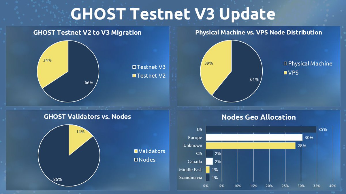 realGhostChain's tweet photo. 🆕 GHOST Snapshot

4 days after redeployment 66% of TestNet v2 Nodes have migrated over to TestNet v3 👻🚀

1️⃣ Validator to Full Node ratio is 14% to 86%
2️⃣ Physical Machine to VPS ratio is 61% to 39%
3️⃣ Top 3 GEOs - US, Europe, CIS

$GMV $GHST $CSPR https://t.co/0jAefBzfix