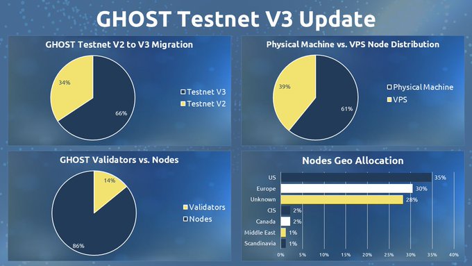 🆕 GHOST Snapshot

4 days after redeployment 66% of TestNet v2 Nodes have migrated over to TestNet v3 👻🚀

1️⃣ Validator to Full Node ratio is 14% to 86%
2️⃣ Physical Machine to VPS ratio is 61% to 39%
3️⃣ Top 3 GEOs - US, Europe, CIS

$GMV $GHST $CSPR