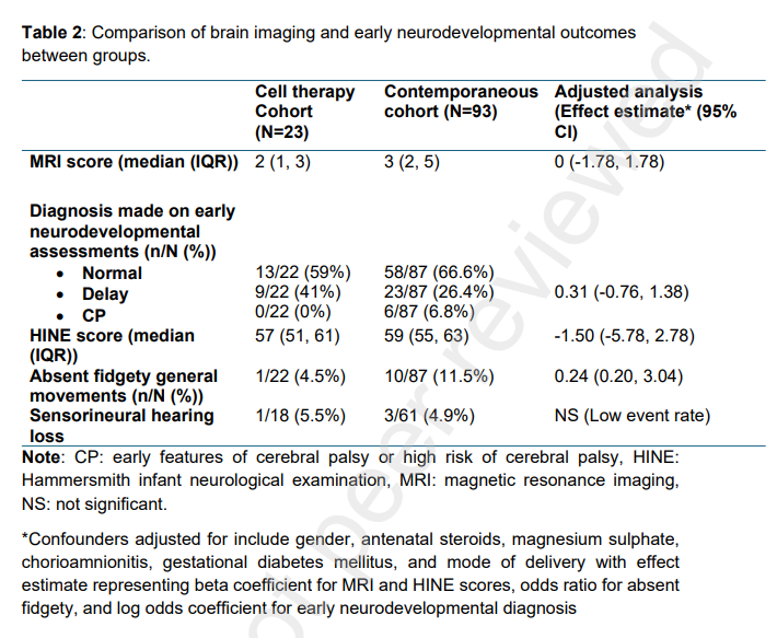 Atul Malhotra (@atul_monash) on Twitter photo Preprint (not peer-reviewed) of the next CORD-SaFe paper is out:
Early Neurodevelopmental Outcomes of Extremely Preterm Infants Administered Autologous Cord-Blood Derived Cell Therapy
papers.ssrn.com/sol3/papers.cf…
<a href="/LindsayDZhou/">Lindsay Zhou</a> <a href="/DrAbdulRazak_MD/">Abdul Razak</a> <a href="/Neo_CellTherapy/">Newborn Cell Therapies</a> Preprint (not peer-reviewed) of the next CORD-SaFe paper is out:
Early Neurodevelopmental Outcomes of Extremely Preterm Infants Administered Autologous Cord-Blood Derived Cell Therapy
papers.ssrn.com/sol3/papers.cf…
<a href="/LindsayDZhou/">Lindsay Zhou</a> <a href="/DrAbdulRazak_MD/">Abdul Razak</a> <a href="/Neo_CellTherapy/">Newborn Cell Therapies</a>