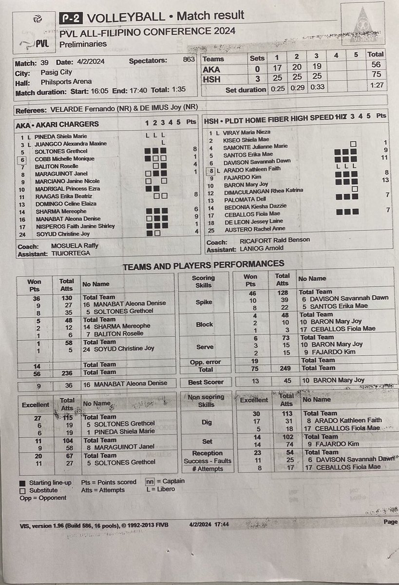 Imagine yung 4 points ni Ara in 5 sets, combined points na ng QUEEN EAGLES nyo in 6 sets??? Bwahahahaha 

So ARA >>>>>> FAITH + ALYSSA??? Trew <a href="/KamillusHenry/">KAMILL</a>???? Bwahahahaha