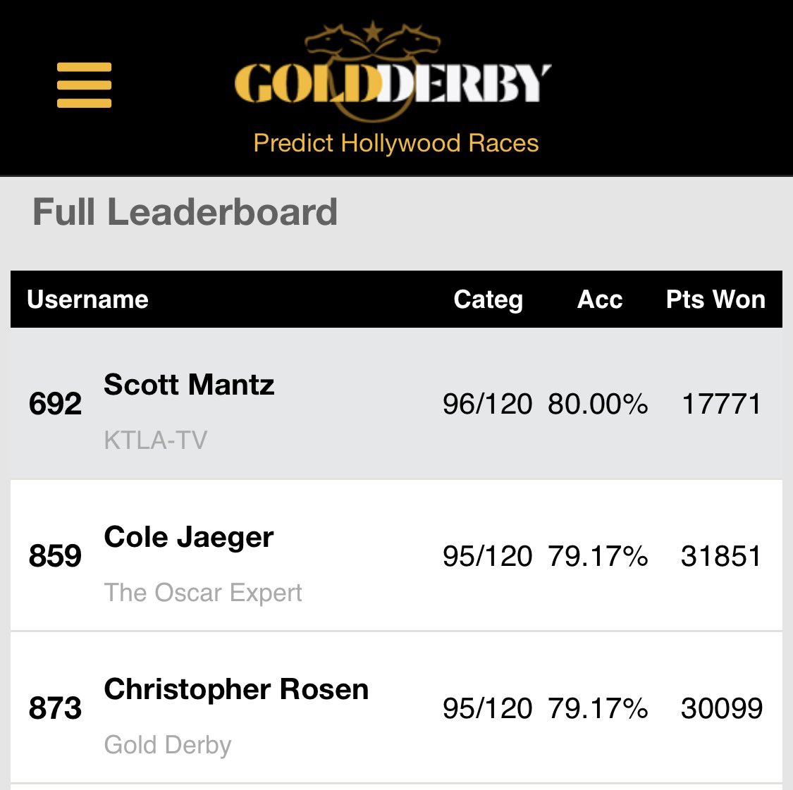 So guess who WON this year’s GOLD DERBY by predicting 80% of the OSCAR NOMINEES (and beating 36 other Oscar Experts)?? THIS GUYYYYY!!