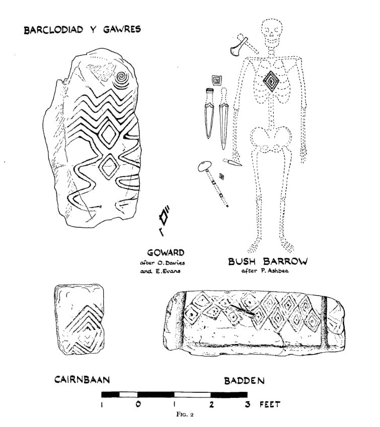 TKvasir's tweet photo. My short analysis on the Bush Barrow lozenge -
I hope to someday get it published or find others to work with to test out my theory.

The Bush Barrow lozenge, unearthed near Stonehenge, is a gold artifact intricately designed with precise geometric patterns. Scholars have noted that the acute angles of the lozenge, measuring 81 degrees, correspond to the angle between the summer and winter solstices at the latitude of Stonehenge. When aligned with the solstices, the long axis of the lozenge points to the equinox sunrise, indicating a sophisticated understanding of solar movements by its creators (Harding, 2006; Cunliffe, 2013). However, deeper interpretations of the lozenge suggest it may also represent celestial bodies, particularly Venus, which was venerated across many ancient cultures for its dual role as the morning star and evening star.

The lozenge’s design appears to extend beyond its geometric precision to incorporate symbolic and ritualistic meaning tied to celestial cycles. Venus, known for its brilliant appearance and predictable 8-year synodic cycle, would have been a prominent celestial feature visible to early skywatchers. Its pentagram-like path in the sky aligns with the lozenge’s layered symmetry, suggesting that Bronze Age elites may have associated Venus with cosmic order and guidance. This connection between Venus and the afterlife is further supported by the context of the lozenge’s discovery in a burial mound, a setting inherently linked to death and transcendence (Darvill, 2016). The symbolic use of gold, a material often associated with the Sun and immortality, reinforces its celestial and ritual significance.

The presence of interlocking lozenge patterns in Bronze Age Britain, from the Badden cist in northern Scotland to the Bush Barrow gold lozenge near Stonehenge in southern England, suggests a highly interconnected network of cultural and ritual exchange. Such widespread adoption of similar symbolic motifs implies the existence of a shared belief system of organized class of artisans, shamans, or proto-druids responsible for disseminating this sacred knowledge. These patterns, which likely represented Venus and its cycles, appear consistently in high-status burials and ceremonial contexts, underscoring their importance to the elite of Bronze Age societies. This commonality, spanning hundreds of miles, points to a unified cosmological framework that tied disparate communities together through shared rituals and astronomical symbolism (Harding, 2006; Darvill, 2016).
Venus's bright phases as the morning star—appearing just before sunrise—may have symbolized the soul's journey from death into a new dawn, aligning with the concept of celestial guidance into the afterlife (Harding, 2006).

he construction of Stonehenge, a nearby megalithic structure aligned with the solstices and other celestial events, underscores the advanced astronomical knowledge possessed by societies in Bronze Age Britain. Venus’s visibility during key times of the year, such as solstices and equinoxes, would have further tied it to ritual practices. The alignment of the Bush Barrow lozenge with equinoxes suggests it may have served as both a physical tool and a symbolic representation of Venus’s role in bridging life and death, as the planet’s cycles were linked to renewal and balance (Cunliffe, 2013).

By integrating the veneration of Venus with their burial practices, Bronze Age elites likely imbued their artifacts and monuments with a celestial authority. This connection between Venus and the afterlife mirrors practices seen in other cultures, such as the Mesoamericans, who tracked Venus's cycles meticulously and associated the planet with the transition between life and death, or the Mesopotamians, who revered Venus as the goddess Inanna/Ishtar, embodying renewal and guidance. These parallels reinforce the notion that Venus was a universal symbol of status, immortality, and cosmic guidance.

The presence of such artifacts, along with stone depictions and the construction of megalithic structures like Stonehenge, demonstrates a sophisticated integration of astronomical knowledge into cultural and ritual practices. The lozenge, as a representation of Venus’s guiding brilliance, may have signified the deceased's safe passage into the afterlife, granting them alignment with celestial forces and eternal renewal (Darvill, 2016; Harding, 2006). This celestial symbolism, combined with the artifact's high-status burial context, highlights the enduring importance of Venus as both a practical guide for navigation and a spiritual symbol of transcendence.

This cultural cohesion would have reinforced Venus’s role as a symbol of cosmic order and immortality, embedding it deeply within the belief systems of Bronze Age Britons (Cunliffe, 2013).

Furthermore, the precision of the patterns and their association with elite burials suggests that this priestly or artisan class played a vital role in legitimizing the power and status of the ruling class. The lozenge, representing Venus, served as a sacred emblem, linking the rulers to divine cosmic forces and signaling their role as intermediaries between the earthly and celestial realms. Such connections would have strengthened the societal framework, enabling Bronze Age elites to maintain power across vast territories while adhering to a shared cosmological ideology. This unified system demonstrates not only the advanced understanding of astronomy but also the sociopolitical importance of celestial symbols like Venus in forging connections between distant communities (Darvill, 2016; Harding, 2006).

The Tale of Aurvandil and the Stellar Connection:
In Old Norse mythology, Aurvandil (also spelled Orvandil or Earendel) is associated with a star. According to Snorri Sturluson’s Prose Edda, Thor carries Aurvandil out of the realm of giants in a basket, during which one of Aurvandil’s toes freezes. Thor then breaks off this toe and places it in the sky where it becomes a star. This narrative emphasizes the Norse recognition of specific celestial bodies as meaningful and personal—heavenly lights could be linked to legendary figures, events, or transitions between worlds.

Venus's Motion and Its Connection to Ancient Symbolism

Venus, the second planet from the Sun, follows a well-documented synodic cycle of 584 days, during which it transitions between its roles as the Morning Star and Evening Star (EarthSky, 2023). Over an 8-year period, Venus completes an intricate celestial pattern when observed from Earth, often described as a pentagram or five-petaled flower, due to the resonance between its orbital period (225 Earth days) and Earth's orbital period (365 days) (Sheehan & Dobbins, 2022). This strikingly regular pattern makes Venus one of the most prominent and observable celestial bodies, inspiring myths, rituals, and symbolic representations across ancient cultures.

Venus achieves maximum elongations of approximately 47 degrees from the Sun, making it the brightest object in the night sky after the Moon. Its brightness, reaching a peak magnitude of -4.89, far outshines all other planets, a feature that would have been unmistakable to ancient observers (Gupta et al., 2021). This visibility occurs in two distinct phases:

  /\ Morning Star: Rising just before sunrise.
  \/  Evening Star: Setting shortly after sunset.

Venus's predictable cycle likely formed the basis for many ancient calendrical systems, as its transitions align with agricultural and ceremonial timing (Aveni, 2019). The 14 key visual phases of Venus, including greatest elongations, inferior conjunctions, and superior conjunctions, would have been observable to the naked eye and may correlate to repetitive geometric patterns, such as the rhombus symbol found in ancient carvings.

Ancient observers could have tracked Venus's motion through:

    Horizon markers: Fixed points on the landscape to monitor its rise and set positions.
    Oral traditions and symbolic carvings: Mnemonic devices like the rhombus could encode Venus's cyclic behavior over time.

The rhombus shape potentially symbolizes cyclical motion and duality, encapsulating Venus's behavior as both Morning and Evening Star. Its symmetry and interlocking nature align with the planet's visible transition points, making it a likely candidate for celestial representation in ancient contexts.
Explanation of the Stats in the post:

584-day synodic period: This is the time it takes Venus to return to the same position relative to the Sun and Earth. Over 8 Earth years, Venus completes 13 synodic cycles, resulting in a striking pentagram-like orbital path.
  -  Maximum elongation of 47 degrees: This is the angular distance Venus reaches from the Sun, marking its brightest and most visible positions as Morning and Evening Star.
  -  Magnitude of -4.89: Venus's brightness at its peak is far greater than any other planet, emphasizing its prominence in the night sky and its suitability as a cultural symbol.

The combination of Venus's brightness, symmetry in its motion, and periodicity makes it an unparalleled celestial object for ancient symbolism. Its predictability and brilliance would have imbued it with great cultural and spiritual significance, forming the basis for intricate astronomical and artistic traditions.

References

Aveni, A. (2019). Skywatchers: A Revised and Updated Version of Skywatchers of Ancient Mexico. University of Texas Press.

EarthSky. (2023). The five-petaled path of Venus. Retrieved from https://t.co/XgwKG7YNcI

Gupta, M., Sheehan, W., & Dobbins, T. (2021). Astronomy Across Cultures: Historical and Interdisciplinary Perspectives. Springer.