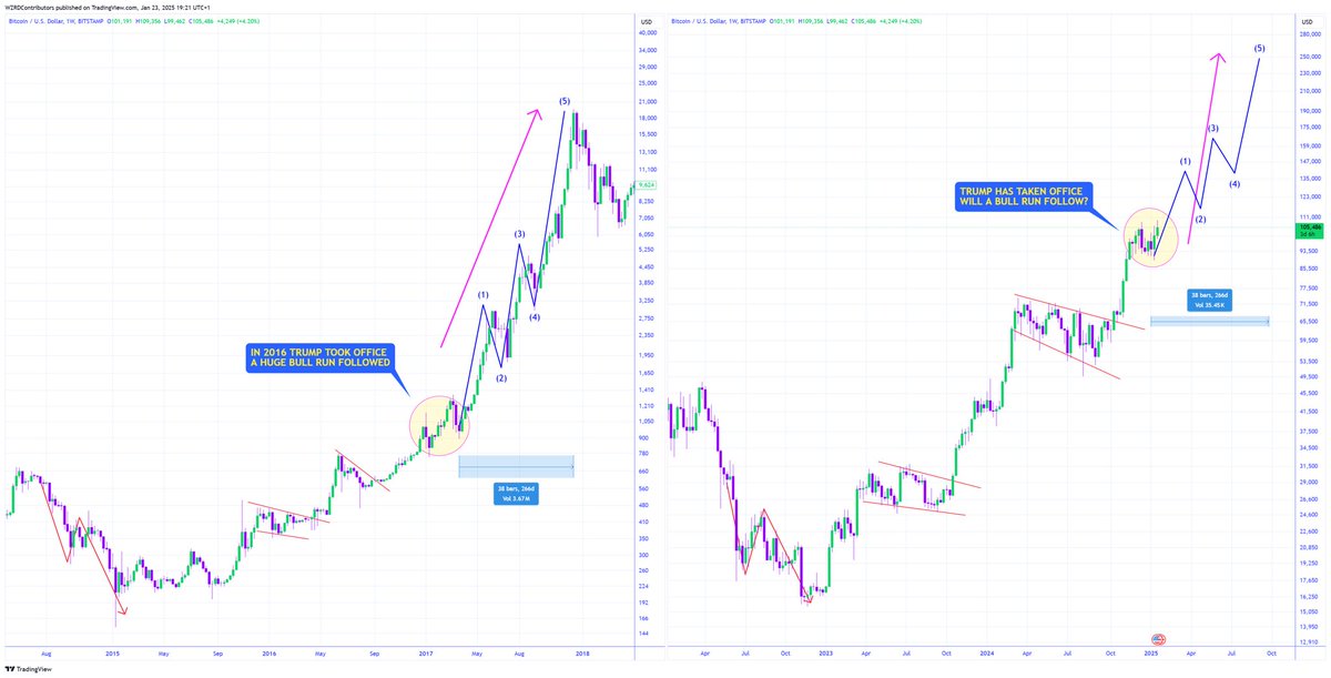 cryptoWZRD_'s tweet image. ⚠️ BITCOIN’S BULL MAP 🗺️

2017 STYLE BULL RUN.. CAN YOU SEE IT?

🚨 $BTC IS LITERALLY IDENTICAL TO 2017, TAKE A LOOK. AN ABC, CHOP, TWO WEDGES &amp;amp; THE BLOWOFF TOP RUN 🤯🚀

🔮 IT ALL DEPENDS ON TRUMP, WILL HE DELIVER AGAIN LIKE 2016? 🗺️📈