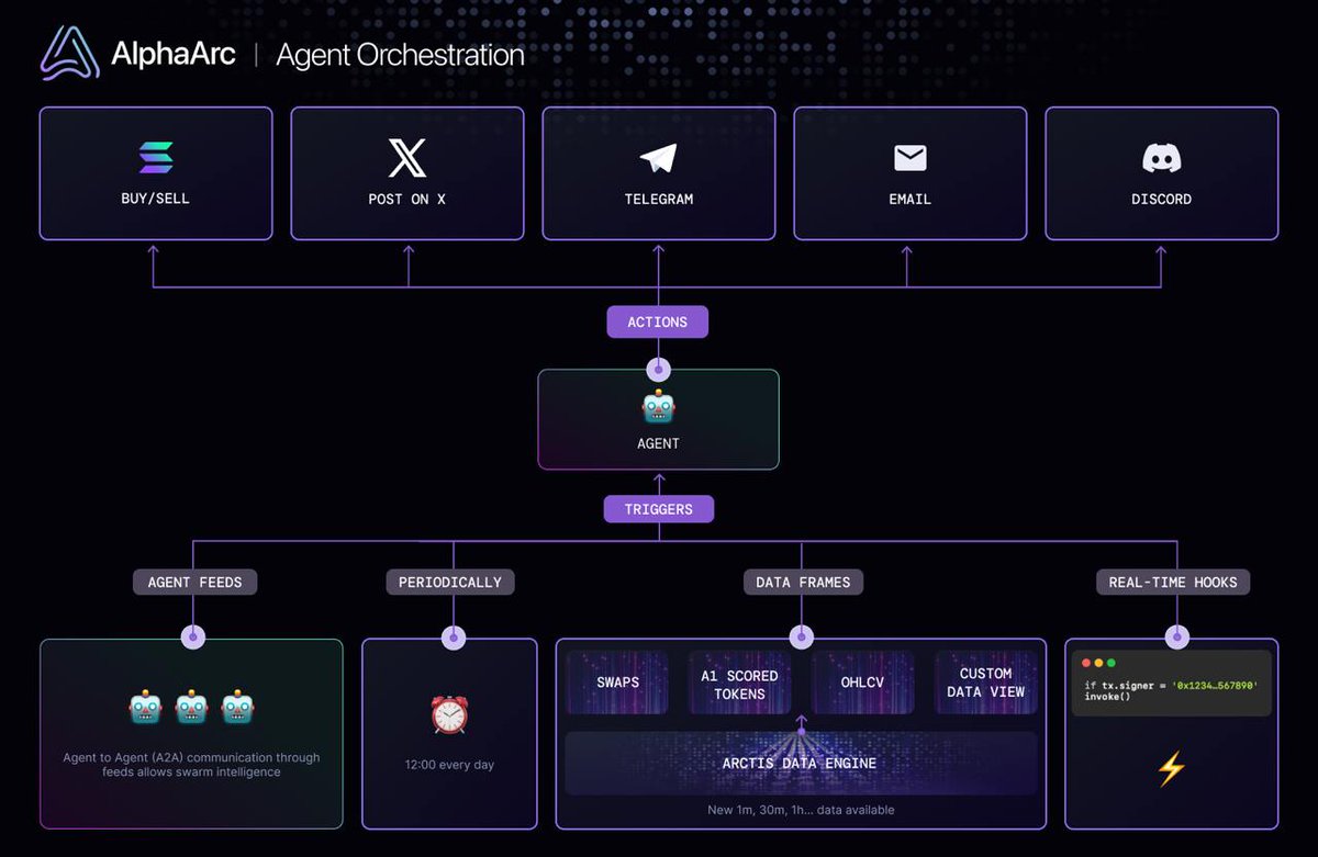 This is why I know $alpha is mispriced, CT doesn't realize the data pipeline for agents <a href="/AlphaArc4k/">AlphaArc</a> built also means it will shortly have the most profitable trading agents

If CT isn't paying attention yet, once Alpha starts printing money it will