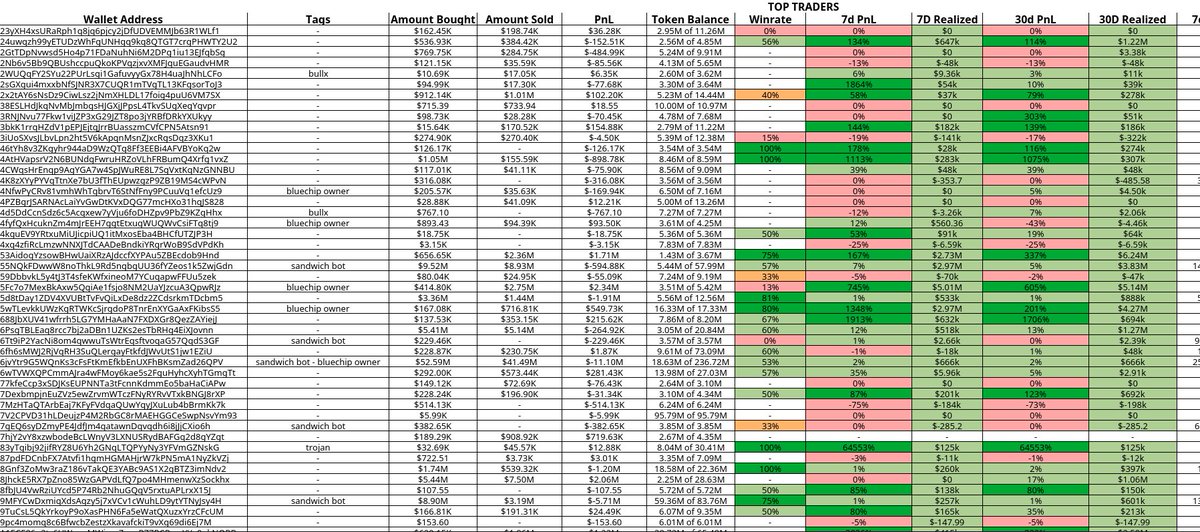 We just updated Wallet Nexus to version 1.1.10

⚙️ Maintenance &amp; stability update &amp; bug fixes

We appreciate your continued support and feedback to make Wallet Nexus even better. 

Happy hunting! 🎉

#crypto $SOL #pumpfun #CryptoTools #memecoins