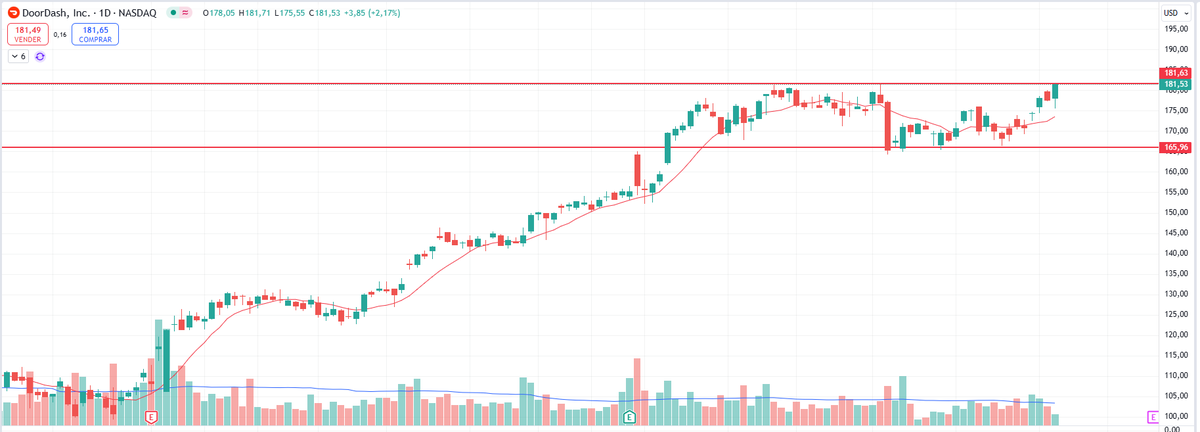 CyMinversores's tweet photo. $DASH a punto de romper canal lateral en máximos de 52 semanas.
Actualmente tenemos #bullputspread en los strikes 170/165 para 07/02. https://t.co/3vv48ZfTPt
