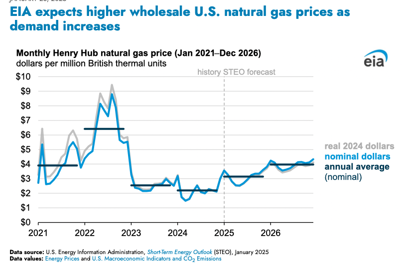 SamanthaLaDuc's tweet photo. "Natty price are forecast to be 2X vs 2023-24 as LNG exports increase. Not what Trump is looking for, and adds inflation fuel to the fire."
h/t @NGLFundamentals
#NG_ https://t.co/zDyr2OZLxs