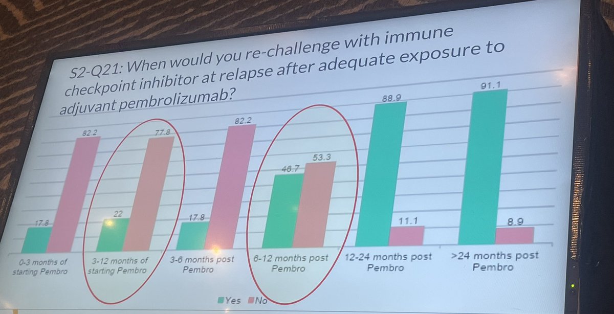 tompowles1's tweet photo. When to rechallange with PD1 therapy in advanced RCC after progression on/after adjuvant pembro #AUC3 ? Rechallange studies in advanced disease (CONTACT3) have been negative. However the group conclusively support rechallange after a gap of a year since adjuvant pembro. https://t.co/H1cktQuEAB