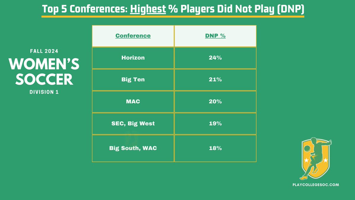 📊 D1 Women’s Soccer Conferences: Highest % of players not seeing game time in 2024👇
#collegesoccer #recruits #CSDat