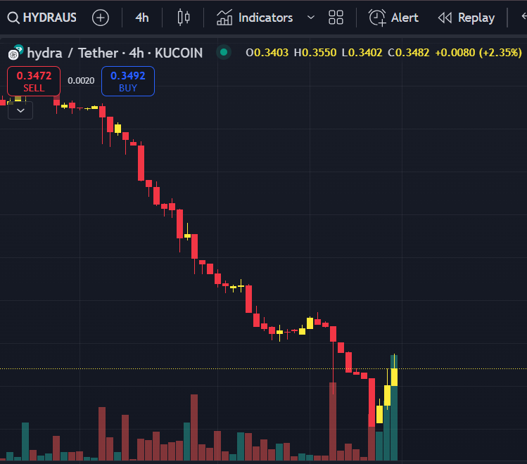0xblockstone's tweet photo. Possible Reversal incoming. Bullish events coming in very soon too.

💠Launch of New HydraDEX

💠Multi-chain Bridge with Ethereum, Polygon and BNB Chains for Stablecoins $USDC, $USDT &amp; $ETH , $BTC

💠New Projects and Meme coin launches

💠Going or Already Deflationary! 

$HYDRA https://t.co/C4Qur1pLAd
