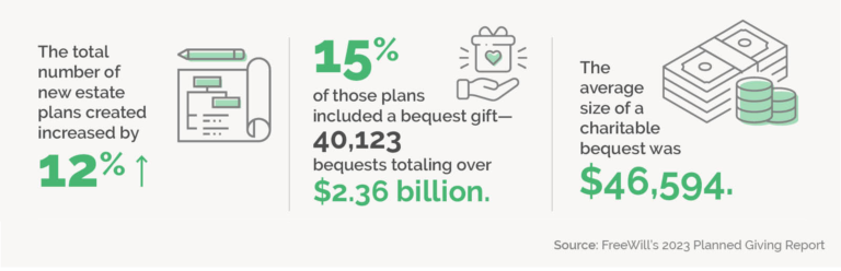 Nonprofits with robust #Planned and #Legacy giving programs can more easily thrive in stable economic times....and better adapt when times are leaner. 

donorpoint.com/planned-legacy…