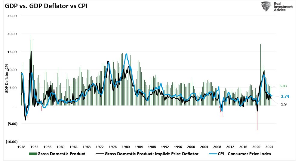 LanceRoberts's tweet photo. My colleague @albertedwards99 made a great observation this morning in a comment.
If you want to know where #CPI and economic growth (GDP) are headed....just pay attention to the #GDP #deflator. https://t.co/WLoKUES2mE