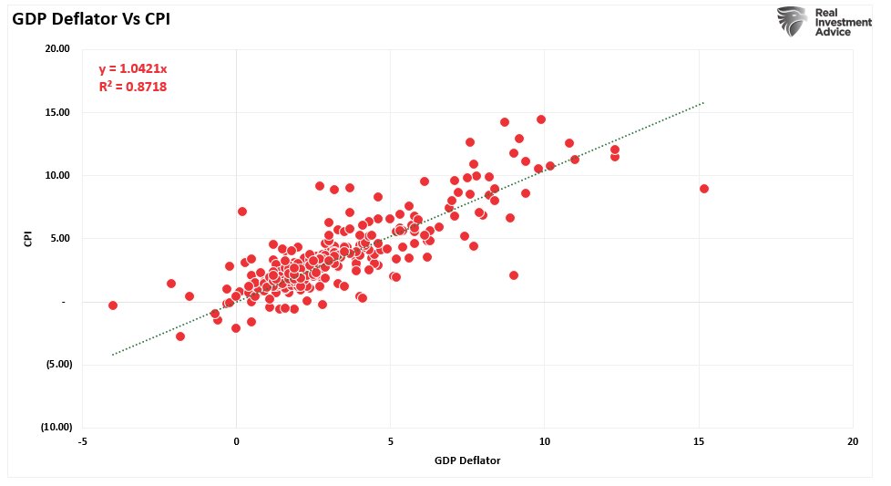 LanceRoberts's tweet photo. My colleague @albertedwards99 made a great observation this morning in a comment.
If you want to know where #CPI and economic growth (GDP) are headed....just pay attention to the #GDP #deflator. https://t.co/WLoKUES2mE