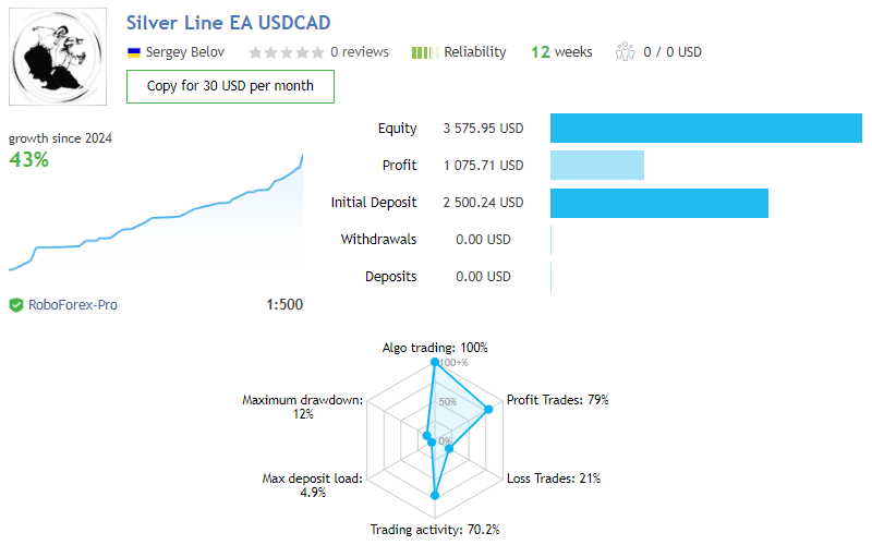 FalconAiki's tweet photo. My real #forex account (trading pair is #USDCAD): https://t.co/OAkcc8SOMd

Autimated expert advisor Silver Line:  https://t.co/pVTQ7QXKDI

#forextrading #forexsignals #crypto #eurusd https://t.co/EeEfdFcPqL