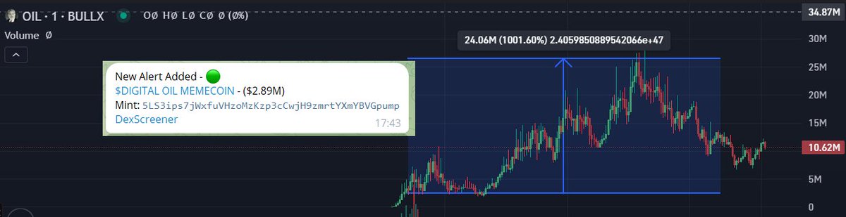 InkariasC's tweet photo. $OIL called around 2.8M slightly after launch.
Bot called it for a X11 at ATH

To be the next to print https://t.co/DMTPe7HWxB https://t.co/0bm1naspm2