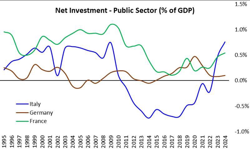 Tieni, caro! Questa invece è la spiegazione del perché gli italiani hanno mandato a casa te. Investimento netto negativo vuol dire che non avete fatto neanche la manutenzione ordinaria.