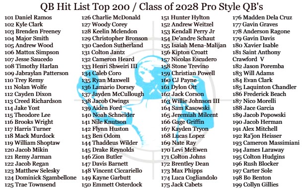 QBHitList.com (@qbhitlist) on Twitter photo 🚨JUST RELEASED🚨
Top 200 National Rankings!!!
(Class of 2028 Pro Style QB's) - the only one available...anywhere! #FreshmanClass
💫Exclusively from <a href="/QBHitList/">QBHitList.com</a>
Complete 2028 Rankings ⏩⏩⏩qbhitlist.com/qbhl-top-150?g…
#QBHLTop200
qbhitlist.com 🚨JUST RELEASED🚨
Top 200 National Rankings!!!
(Class of 2028 Pro Style QB's) - the only one available...anywhere! #FreshmanClass
💫Exclusively from <a href="/QBHitList/">QBHitList.com</a>
Complete 2028 Rankings ⏩⏩⏩qbhitlist.com/qbhl-top-150?g…
#QBHLTop200
qbhitlist.com