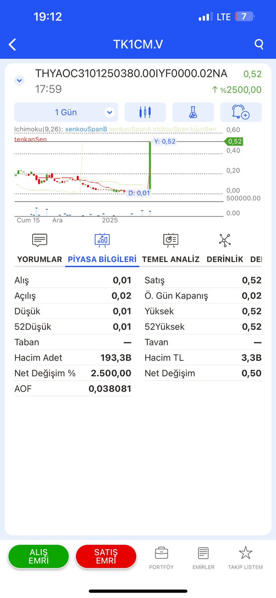 TK1CM.V #asels #thy #sasa #HEKTS  #akfıs  #borsa #varant #endeks yarın ne yapar bu varant manyak yukselmiş