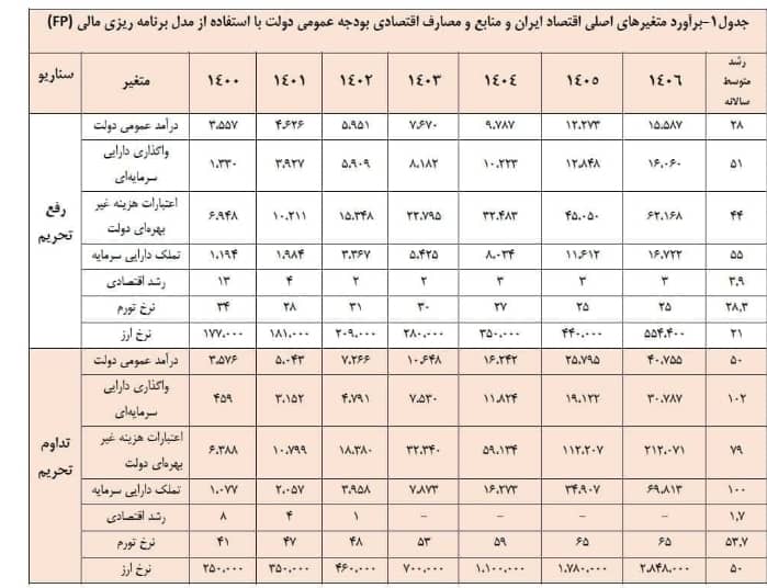 این جدول پیش بینی تغییرات نرخ ارزه که چندسال پیش توسط سازمان برنامه و بودجه منتشر شد،اون زمان خیلیها جبهه گرفتن و کلی حاشیه داشت
طبق پیش بینی پایان سال ۱۴۰۳ نرخ دلار رو ۷۰ هزار.ت در نظر گرفته؛هنوز ۲ماه مونده ودلار الان شده ۸۳ تومن
به نظرتون سال ۱۴۰۶ چقدر میشه؟
#دلار
#دلار_چند
